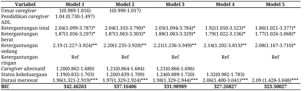 Tabel 2. Hasil Analisis Multivariabel 