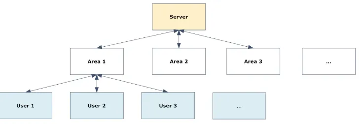 Fig. 3.1a: Network layout with a PubSub node for each game area (level). The users are 