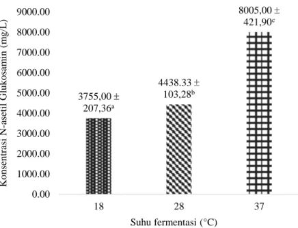 Gambar  1  menunjukkan  bahwa  produksi  N-asetil  Glukosamin  tertinggi  diperoleh  pada  suhu  fermentasi  37oC,  yaitu  sebesar  (8005,00  ±  424,90)  mg/L,  sesuai dengan penelitian sebelumnya oleh Saima et al