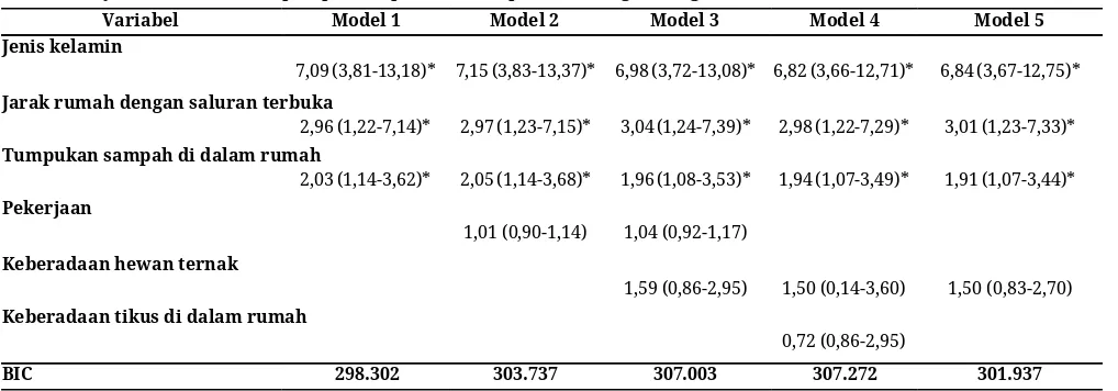Tabel 3. ​Adjusted odds ratio​ leptospirosis pada beberapa model regresi logistik 