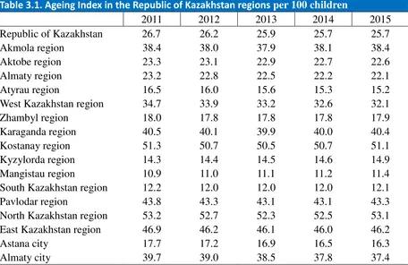 Table 3.1. Ageing Index in the Republic of Kazakhstan regions per 100 children 