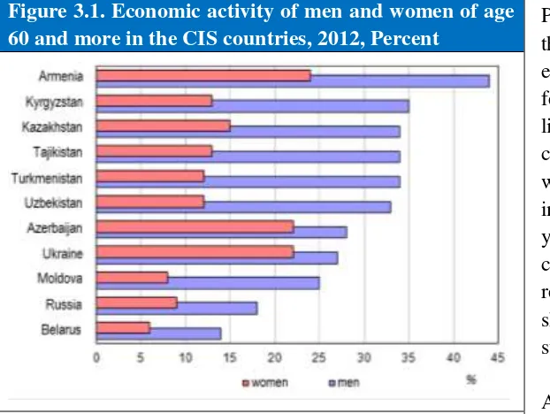 Figure 3.1. Economic activity of men and women of age 