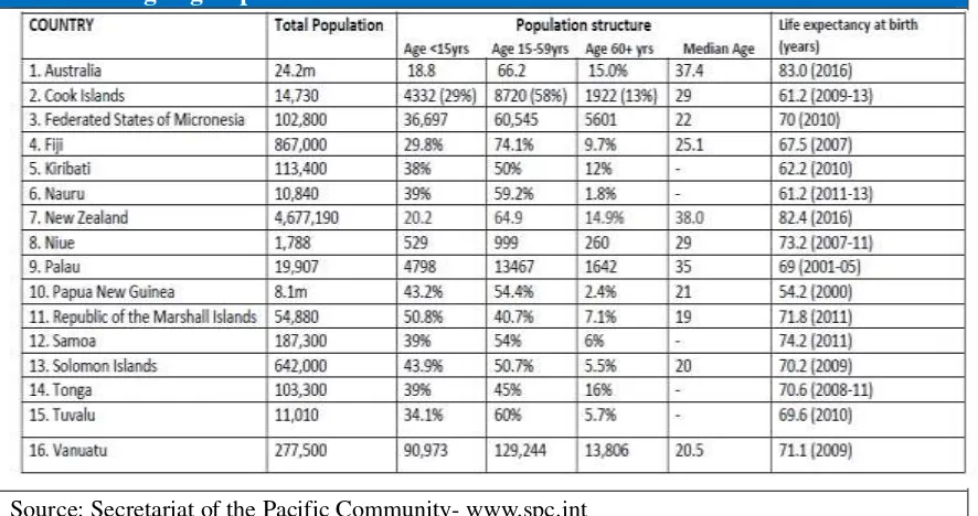 Table 4.1. Ageing Population Trends in the 16 PICs 