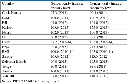 Table 4.2. Gender Equality in Education Statistics 