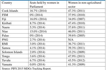 Table 4.3. Women’s Participation in Economic and Political Life 