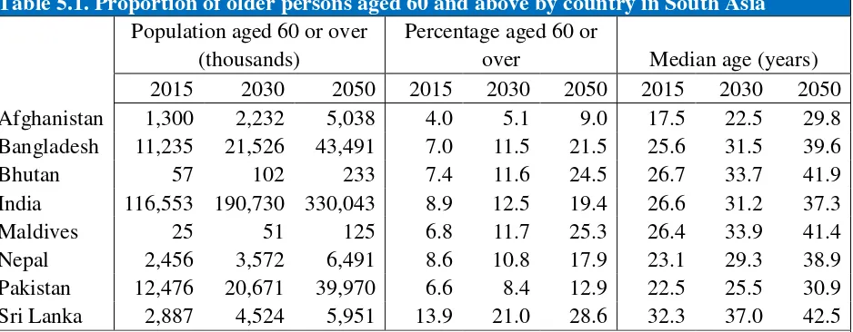 Table 5.1. Proportion of older persons aged 60 and above by country in South Asia 