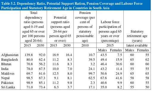 Table 5.2. Dependency Ratio, Potential Support Ration, Pension Coverage and Labour Force 