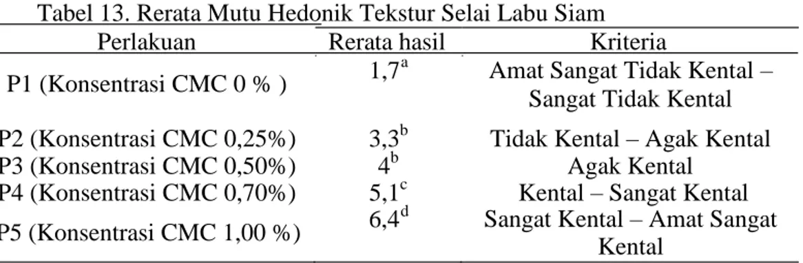 Tabel  13.  menunjukkan  bahwa  nilai  mutu  hedonik  tekstur  selai  labu  siam  berkisar antara 1,7 – 6,4
