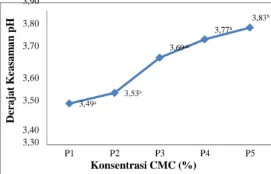 Tabel 8. Rerata Derajat Keasaman (pH) Selai Labu Siam  Perlakuan                                       Rerata hasil  P1 (Konsentrasi CMC 0 % )                              3,49  a  P2 (Konsentrasi CMC 0,25%)                            3,53 a  P3 (Konsentra