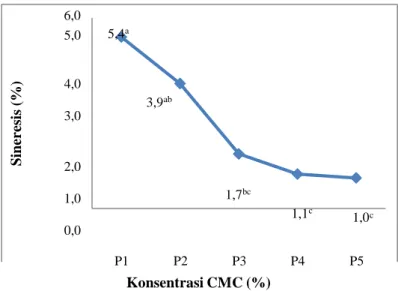 Gambar  8  menunjukkan  bahwa  sineresis  tertinggi  terdapat  pada  perlakuan  P1 dengan konsentrasi CMC 0% yaitu 5,4%, sedangkan terendah pada perlakuan P5  dengan konsentrasi CMC 1% yaitu 1,0%