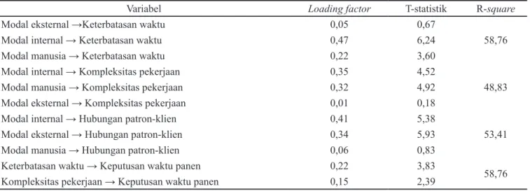 Tabel 7. Nilai ORDGLQJ IDFWRU dan t-statistik