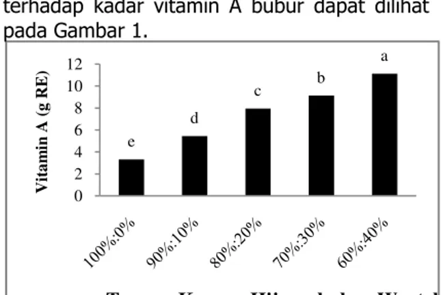 Gambar  1.  Grafik  Hubungan  Antara  Rasio  Tepung  Kacang  Hijau  dengan  Bubur  Wortel  terhadap  Kadar  vitamin A Bubur 
