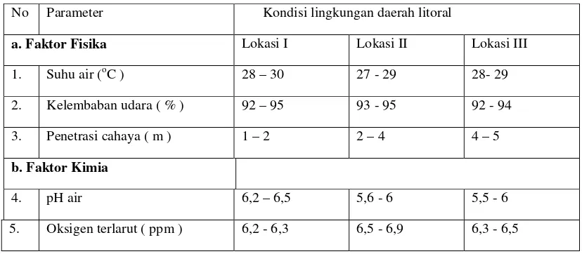 Tabel 1. Kondisi Faktor Abiotik Perairan Danau Dendam Tak Sudah Kota BengkuluSelama Penelitian.