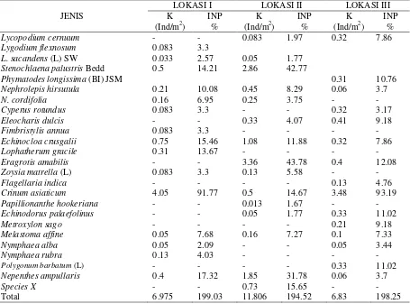Tabel 3. Kepadatan dan Indeks Nilai Penting Makrofita di Danau Dendam Tak SudahKota Bengkulu
