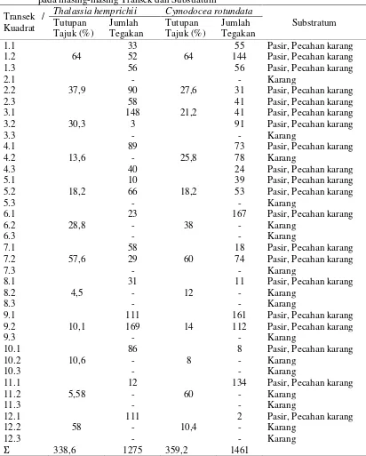 Tabel 2.Jumlah Tegakan, Tutupan Tajuk Thalassia hemprichii dan Cymodocea rotundatapada masing-masing Transek dan Substratum