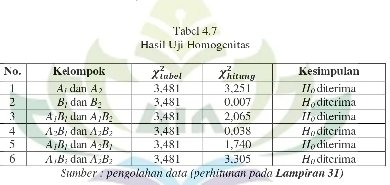 Tabel 4.7 Hasil Uji Homogenitas 