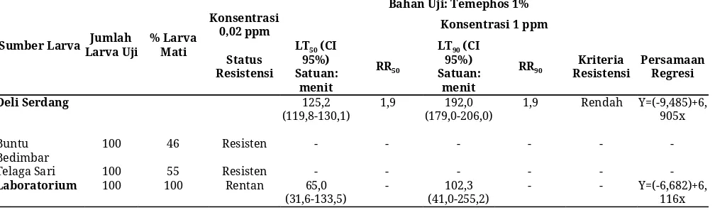 Tabel 1. Status Resistensi,    ​ Lethal Time  ​ (LT50,90) dan Nilai Rasio Resistensi Larva Nyamuk       ​ Ae