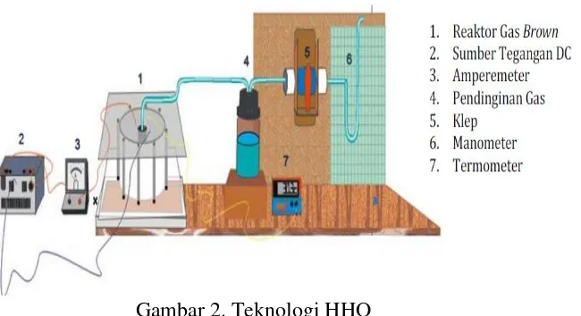 Gambar 2. Teknologi HHO 
