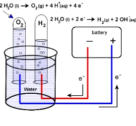 Gambar 1. Elektrolisis Air 