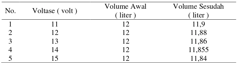 Tabel 28. Data Hasil Proses Elektrolisis dengan voltase 11 volt ( 1 Ampere ) 