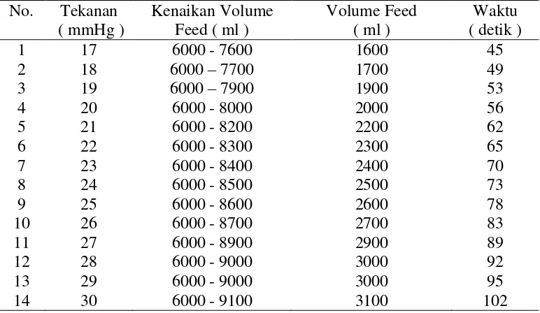 Tabel 13. Data Hasil Proses Elektrolisis dengan voltase 14 volt ( 9.0 Ampere ) 