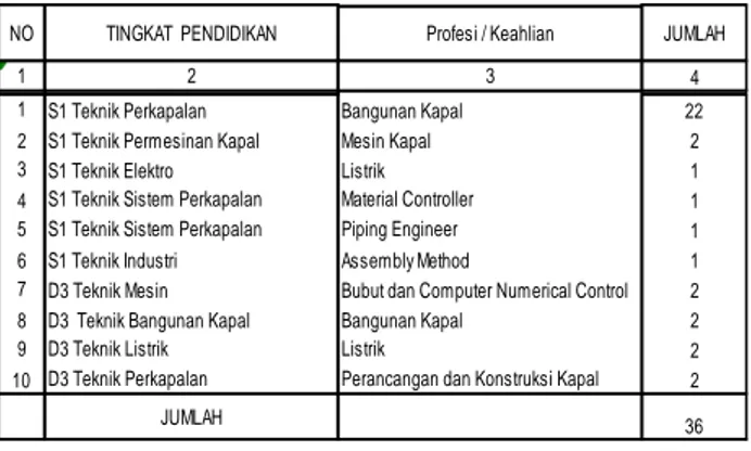 Tabel 1. SDM PT Daya Radar Utama Unit  Lampung dengan kualifikasi S1 dan D3