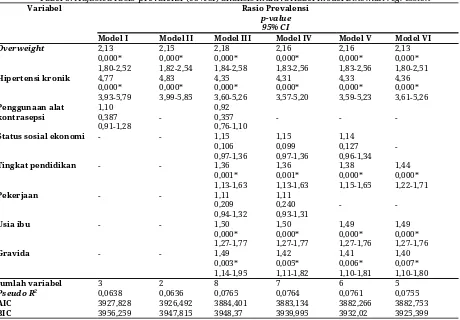 Tabel 2. ​Unadjusted ​rasio prevalensi (95%CI) analisis bivariabel ​chi-square​ terkait kejadian gangguan hipertensi dalam kehamilan di Indonesia 