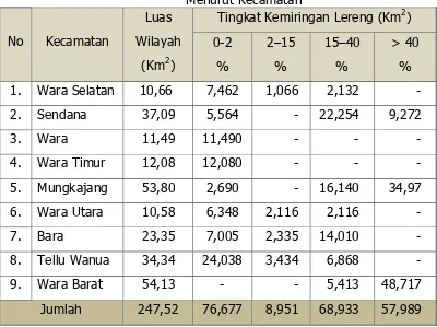Tabel 2.2.  Luas Wilayah Berdasarkan Tingkat Kemiringan Lereng Kota Palopo