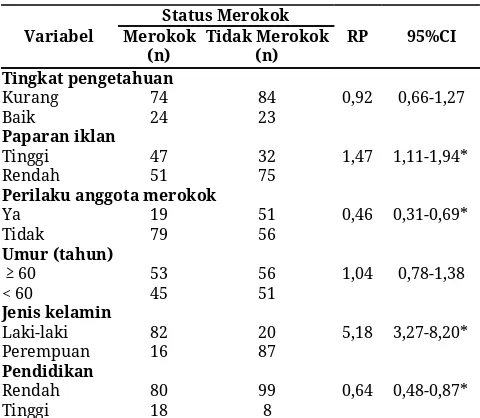 Tabel 1. ​Ratio prevalens​ status merokok 