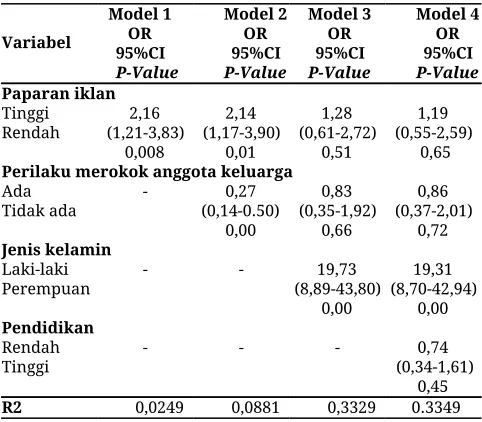 Tabel 2. Perbandingan model regresi logistik 