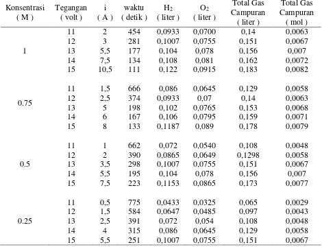 Tabel 42. Total Gas dengan variasi arus secara Praktek 