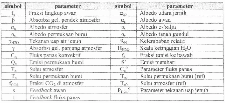 Tabel 2. Keterangan simbol dan parameter yang digurakan