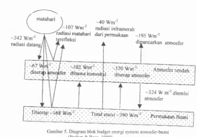 Gambar 5, Diagram blok budget energi rystem atmosfer-bumi(Barker & 