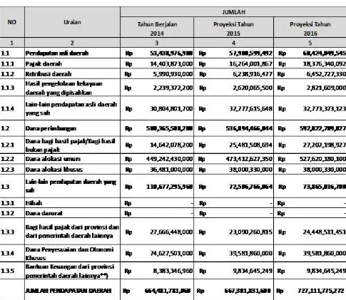 Tabel 3.4 Proyeksi/Target Pendapatan Kota Palopo 