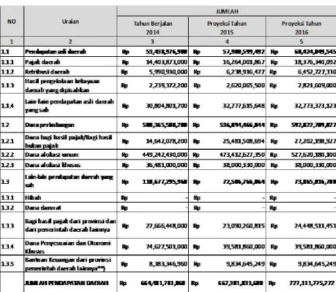 Tabel 3.4 Proyeksi/Target Pendapatan Kota Palopo 