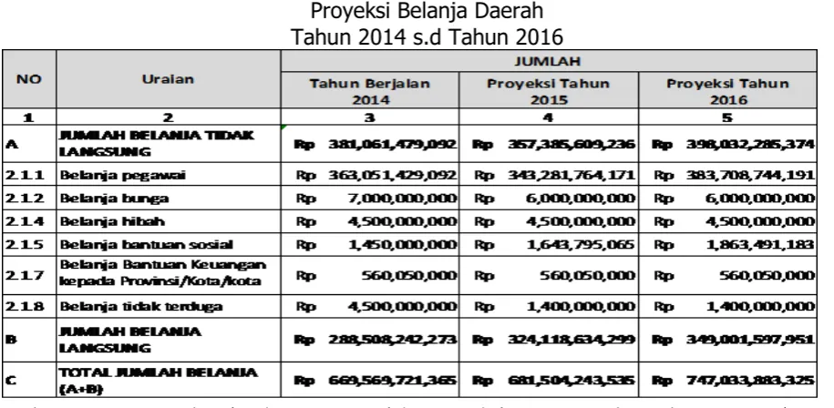 Tabel 3.5 Proyeksi Belanja Daerah 