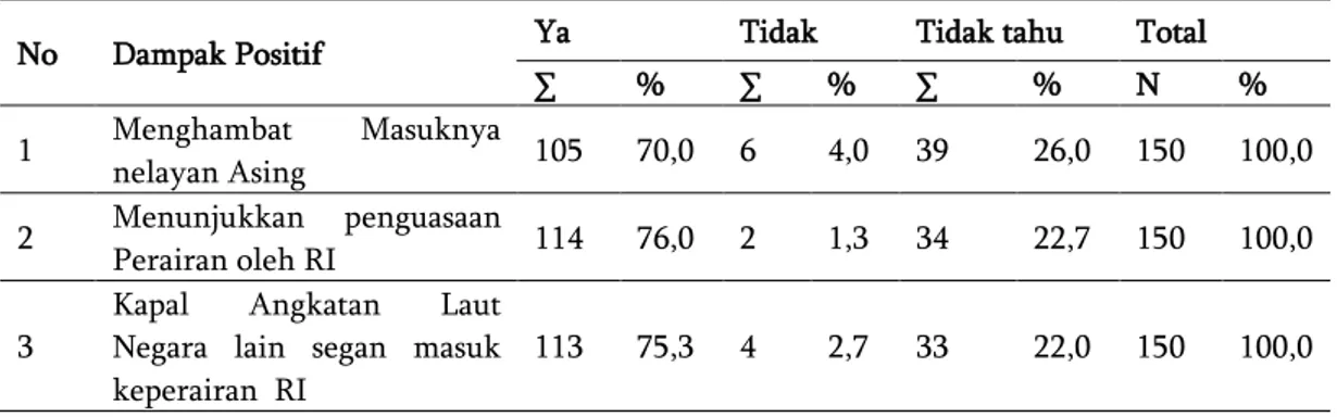 Tabel 3 Dampak Positif Baganisasi di Kawasan Perairan Perbatasan 