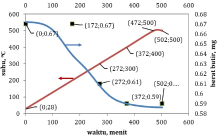 Gambar 2. Grafik perbandingan waktu dengan berat butir kernel CSZ antara data dan simulasi pada laju pemanasan 1 oC/menit