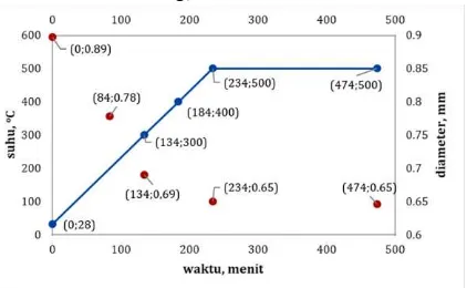Gambar 4.  Grafik hubungan antara waktu dengan diameter kernel CSZ pada laju pemanasan 2 oC/menit