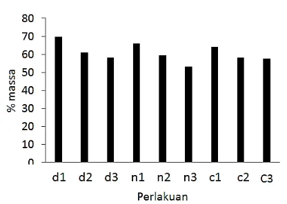 Gambar 3. Substrate Consumption Larva Black SoldierFly 