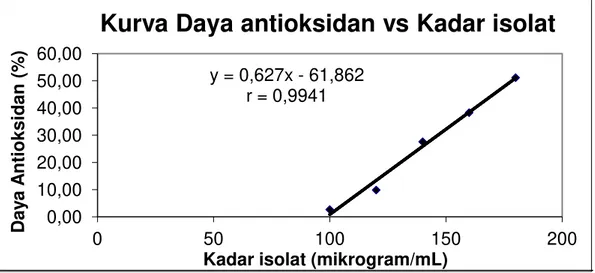 Gambar 6. Kurva daya anti oksidan (%) vs kadar isolat (µg/mL) 