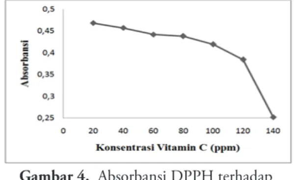 Gambar 4.  Absorbansi DPPH terhadap  vitamin C.