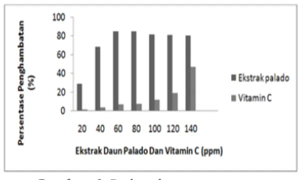 Gambar 7 Hubungan Log Konsentrasi antara  Probit vitamin C dan Ekstrak daun palado