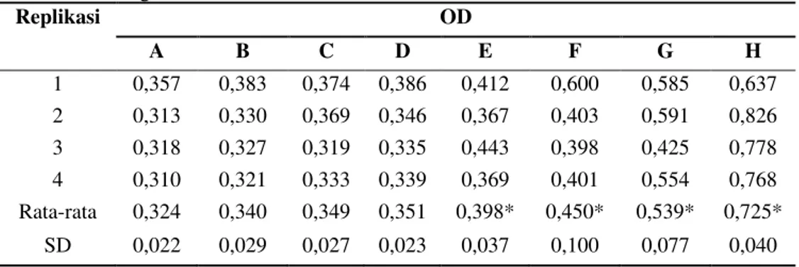 Tabel  I.  Nilai  OD  hasil  pembacaan  ELISA  reader  pada  panjang  gelombang  550  nm  terhadap  proliferasi  sel  limfosit mencit galur swiss 