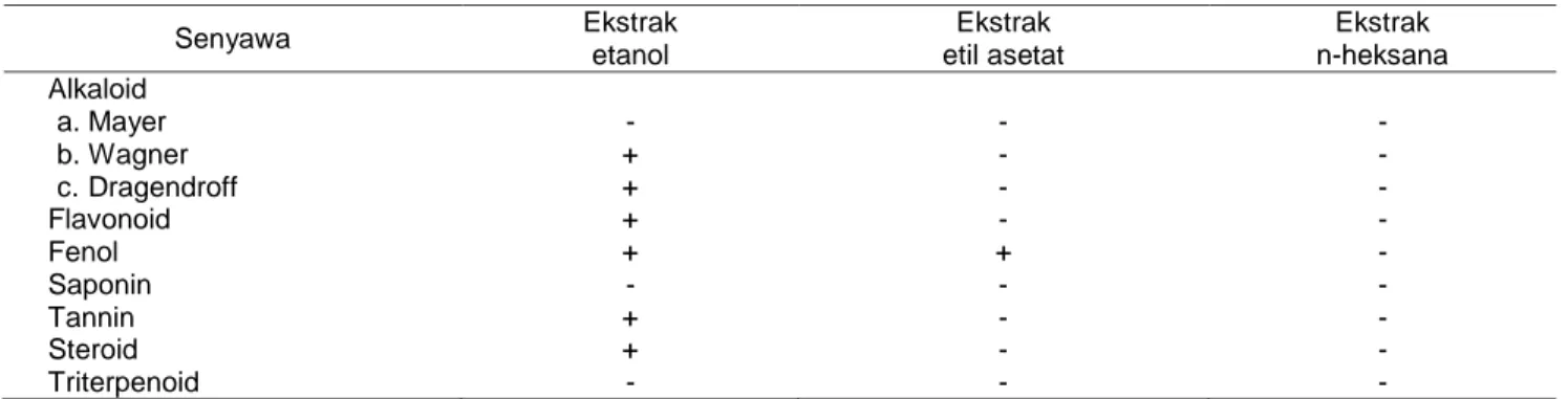 Tabel 1 Senyawa fitokimia ekstrak H. opuntia 