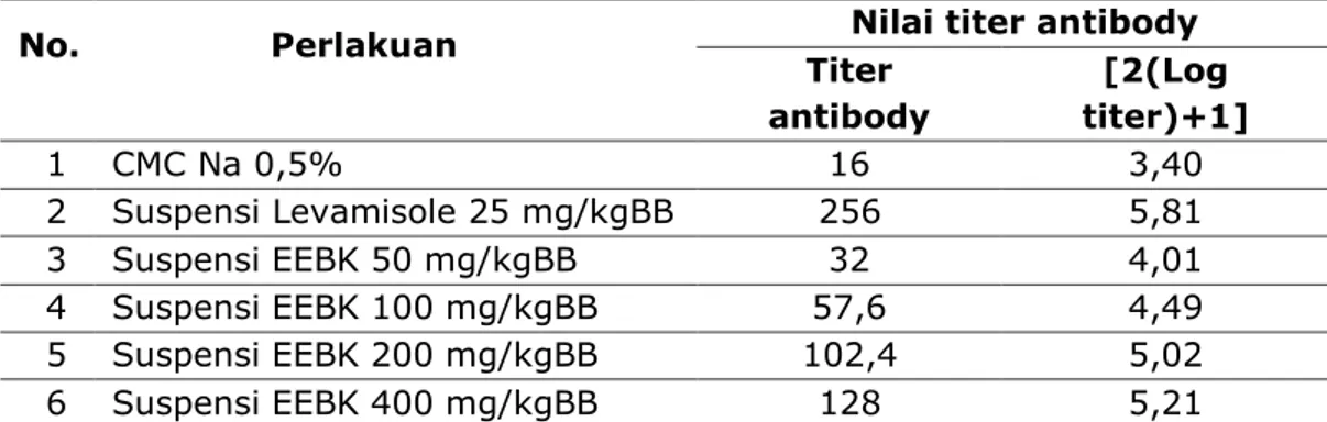 Tabel 1. Data nilai titer antibodi 