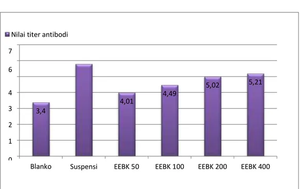 Gambar 1. EEBK 50,100, 200, 400 mg/kgBB  SIMPULAN DAN SARAN 
