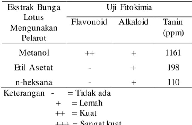 Tabel  1  menunjukkan  bahwa  ekstrak  bunga  lotus  (Nelumbo  nucifera)  menggunakan  pelarut  metanol  mengandung  golongan  senyawa  flavonoid,  alkaloid  dengan  kadar  tanin  sebesar  1.161  ppm