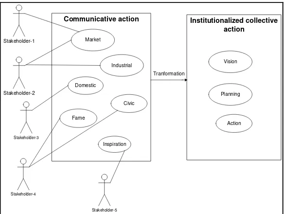 Figure 4. Stakeholders, communicative actions and collective actions 