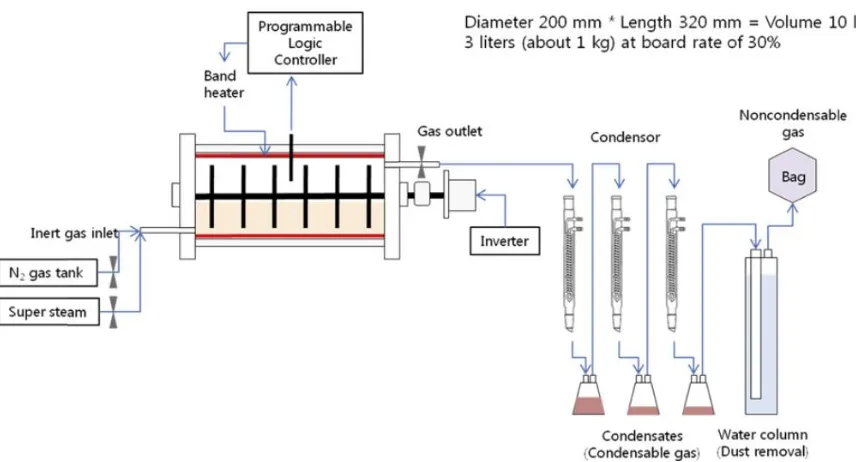 Figure 1. The design of the torrefaction reactor 